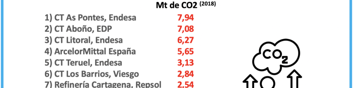 Los mayores emisores de CO2