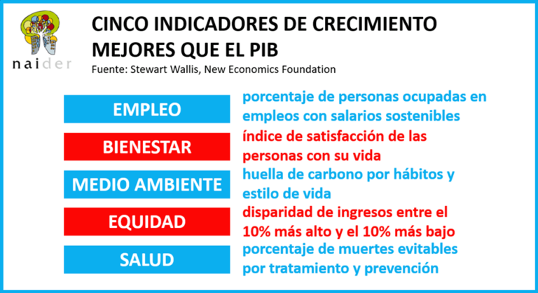 indicadoresmejoresqueelpib