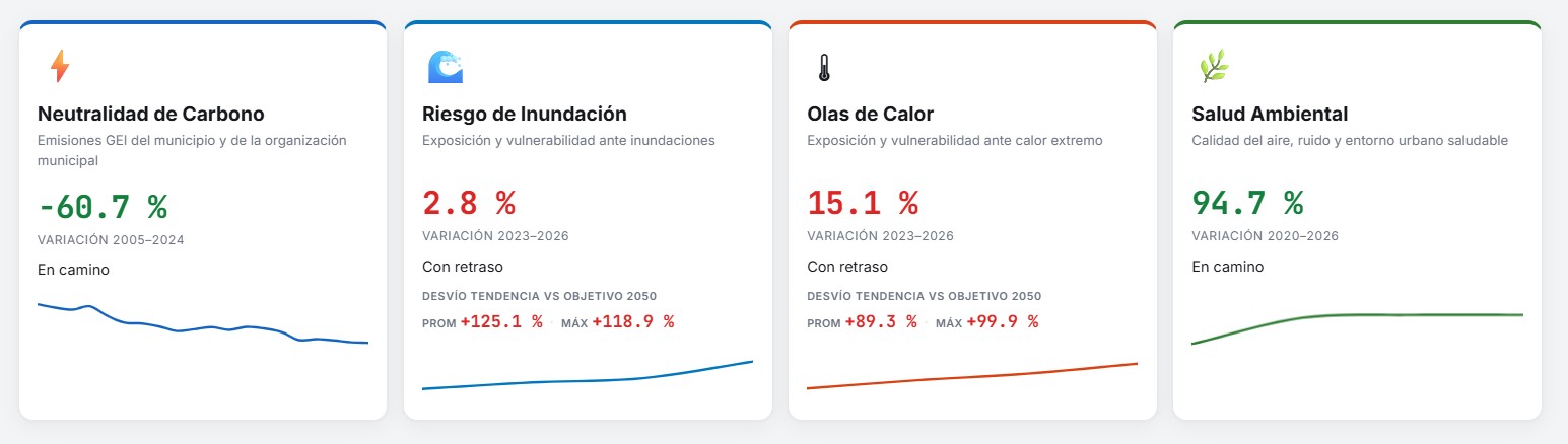 Viewer dashboard showing indicator trends for the four strategic pillars